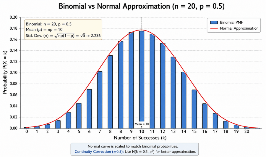 Binomial distribution bars overlaid with normal approximation curve