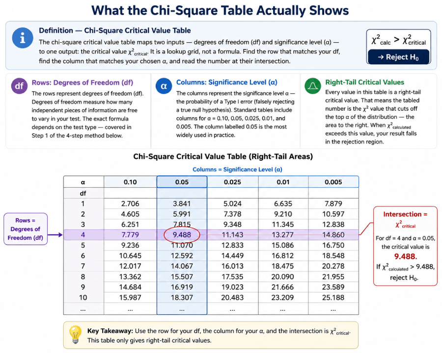 Learn how to read a chi-square critical value table using degrees of freedom (df) and significance level (α). Understand right-tail critical values, rejection regions, and how to find χ² critical values step by step.