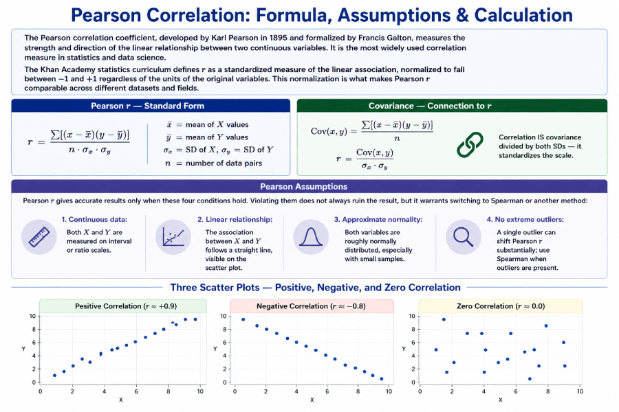 three side-by-side scatter plots showing r ≈ +0.9, r ≈ −0.8, and r ≈ 0.0