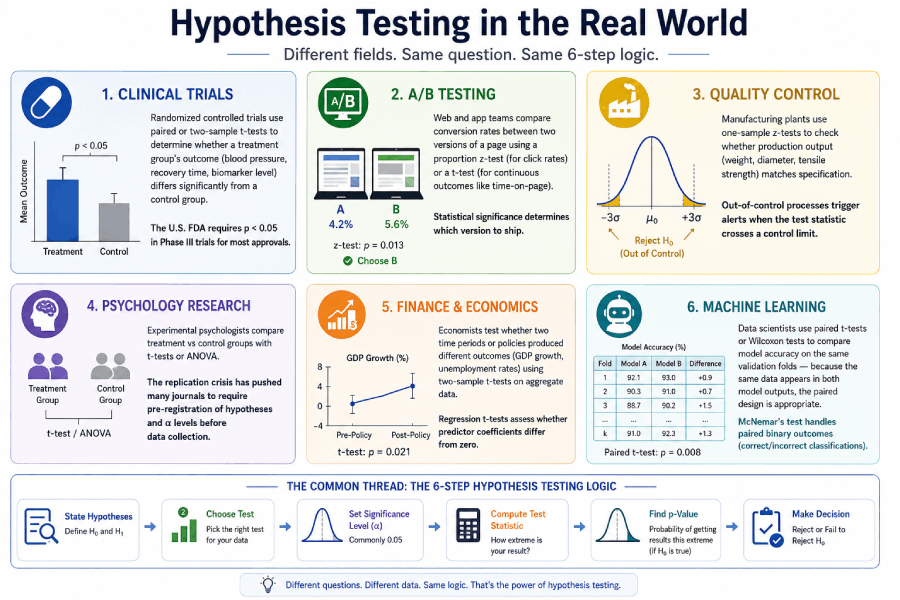 Real-life applications of hypothesis testing in medicine, marketing, and data science