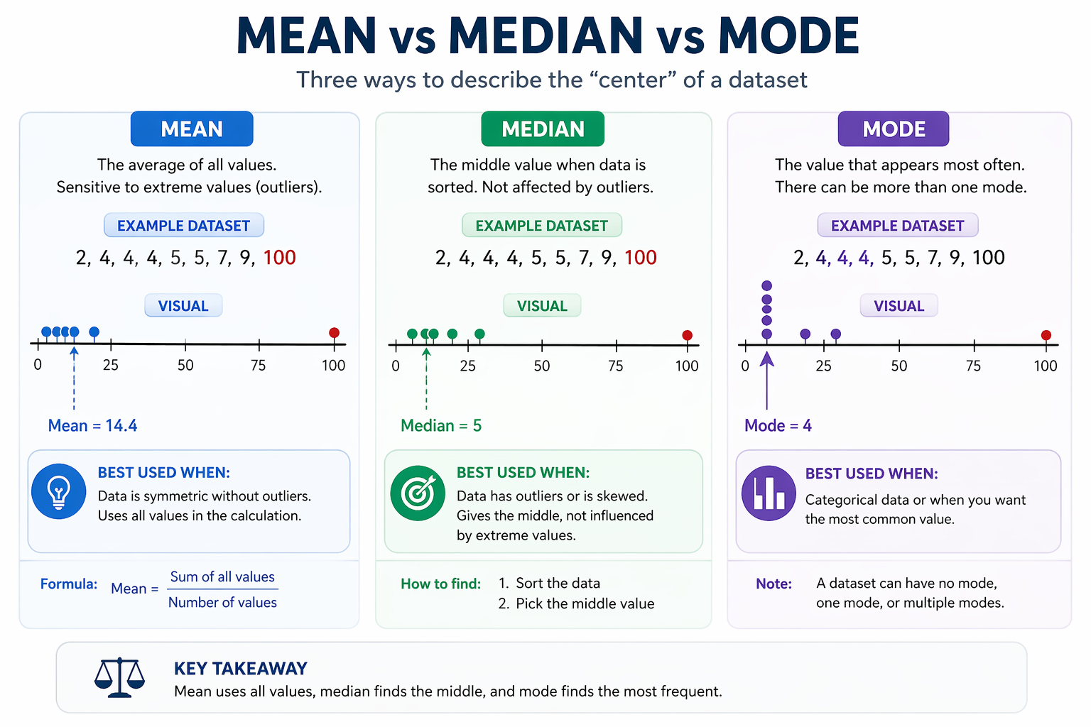 Mean vs Median vs Mode infographic showing how each measure represents the center of a dataset