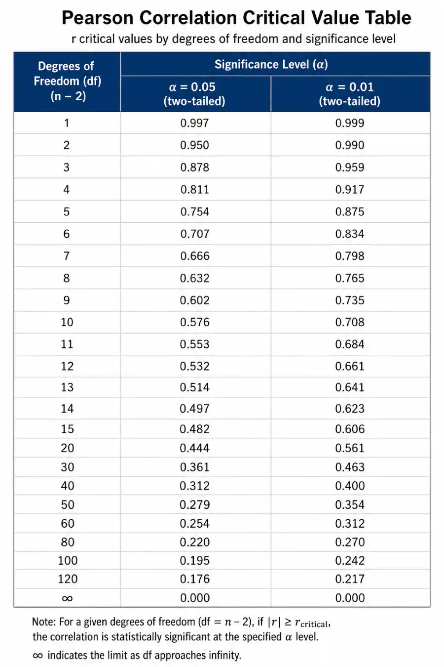 Pearson correlation critical value table showing r critical values by degrees of freedom and significance level alpha 0.05 and 0.01