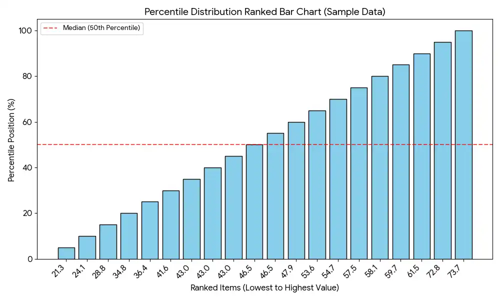 bar chart showing each value's percentile position within the dataset