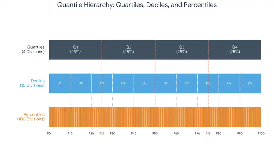 visual comparing quartiles, deciles, and percentiles as nested divisions of a distribution.