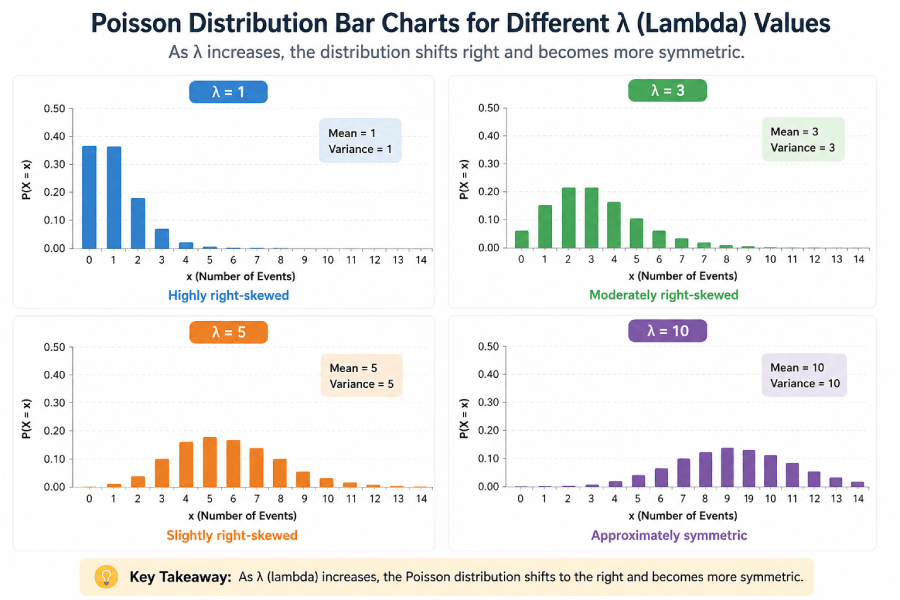 Poisson distribution bar charts for λ = 1, 3, 5, and 10 — showing the shift from right-skewed to near-symmetric as λ increases.