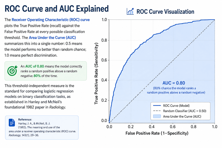 Infographic showing an ROC curve with AUC shading, comparing model performance against a random classifier baseline.
