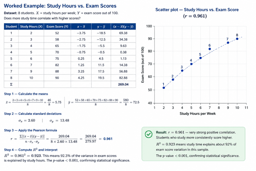 Scatter plot showing a strong positive correlation (r = 0.961) between weekly study hours and exam scores for 8 students.