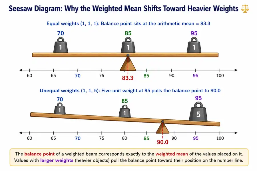 The balance point of a weighted beam corresponds exactly to the weighted mean of the values placed on it. Values with larger weights (heavier objects) pull the balance point toward their position on the number line.