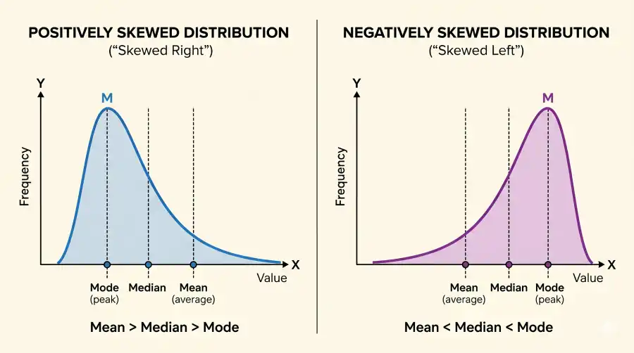 Side-by-side diagrams of positively skewed and negatively skewed distributions showing positions of mode (peak), median, and mean on each curve