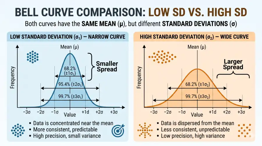 Two normal distribution bell curves comparing low and high standard deviation values centered at the same mean.