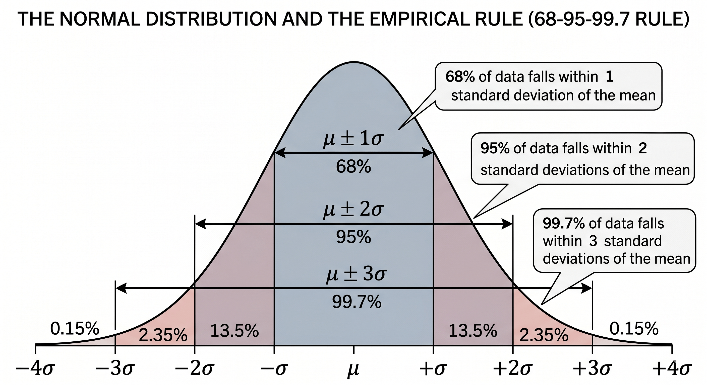 Bell curve diagram showing one, two, and three standard deviations from the mean with shaded areas for the empirical rule