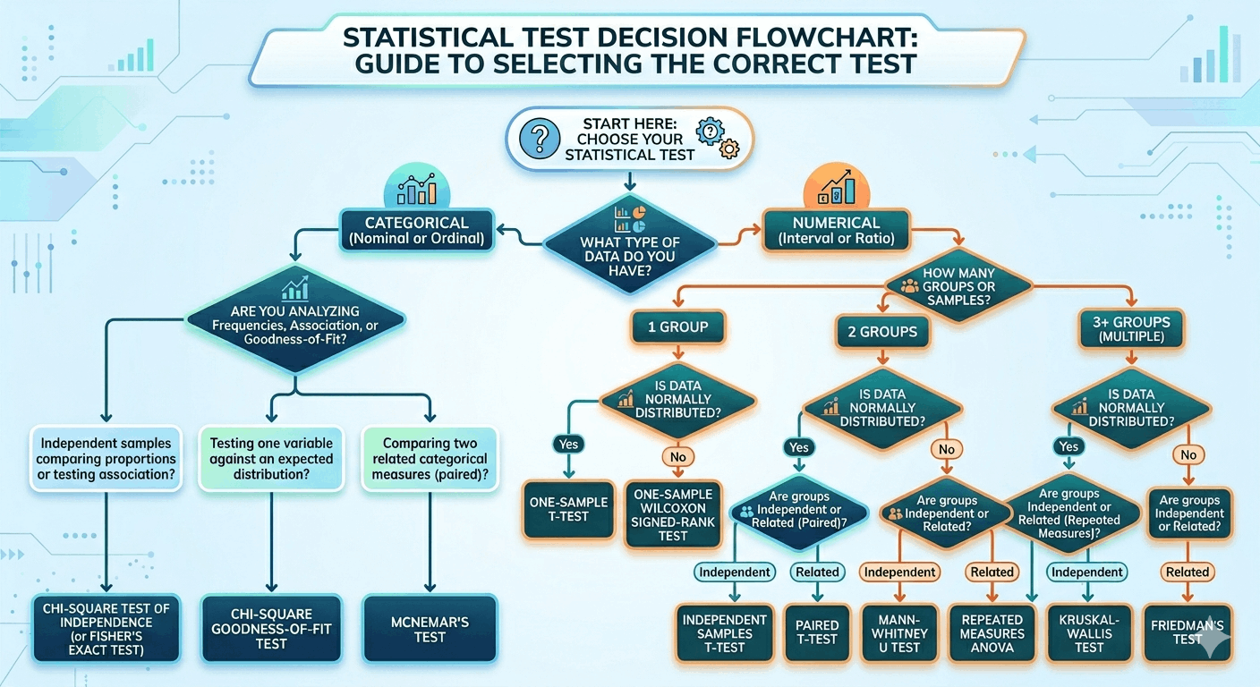 Flowchart for choosing the correct statistical test based on data type and study design.