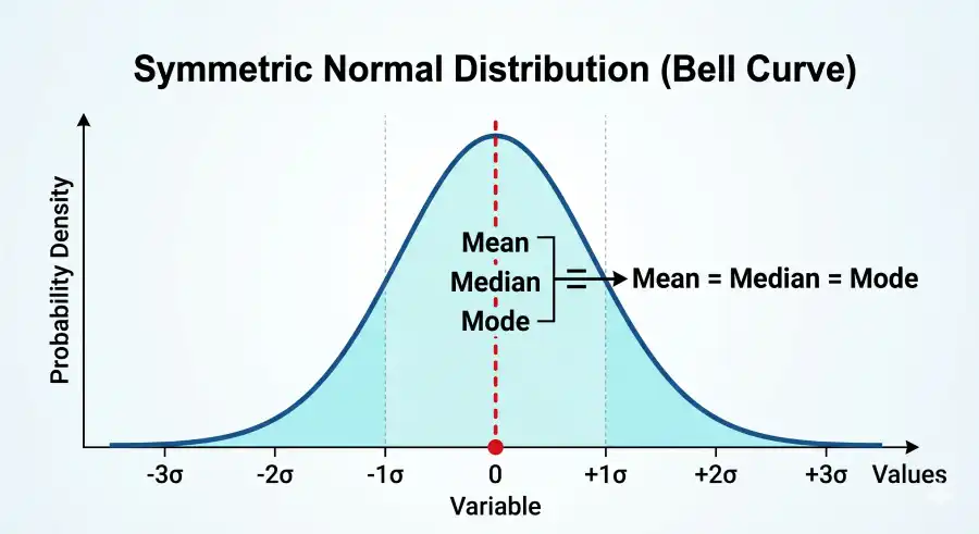Symmetric bell curve showing mean, median, and mode all equal at the center peak of a normal distribution