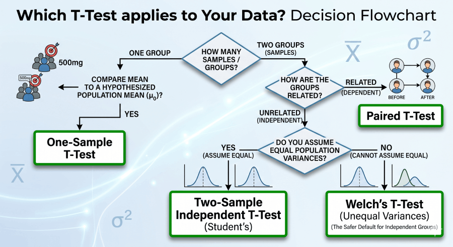 Flowchart for choosing the correct t test type