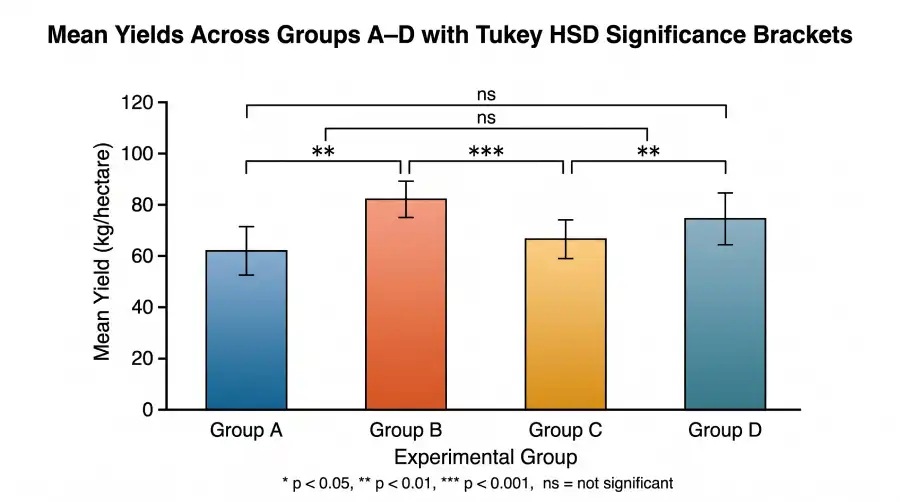 Bar chart with mean yields A–D and Tukey HSD significance brackets