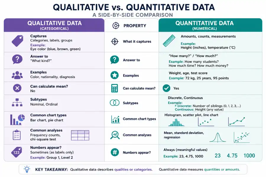 Diagram comparing qualitative and quantitative data types with examples of each in a side-by-side visual.