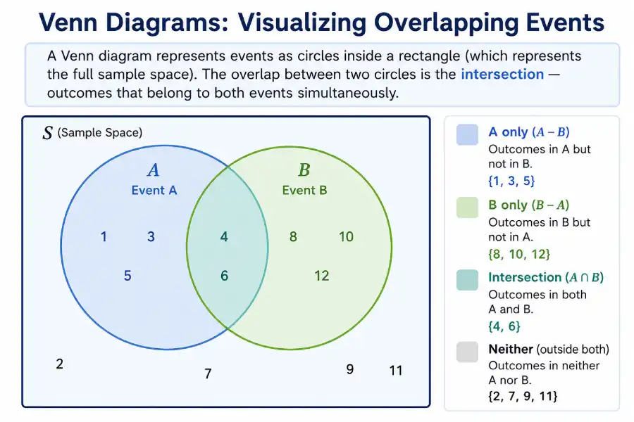 A Venn diagram represents events as circles inside a rectangle (which represents the full sample space). The overlap between two circles is the intersection — outcomes that belong to both events simultaneously.